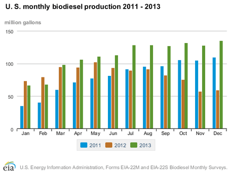 Ethanol Production NYC