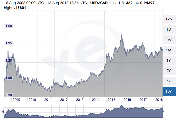 USD CAD Chart NYC